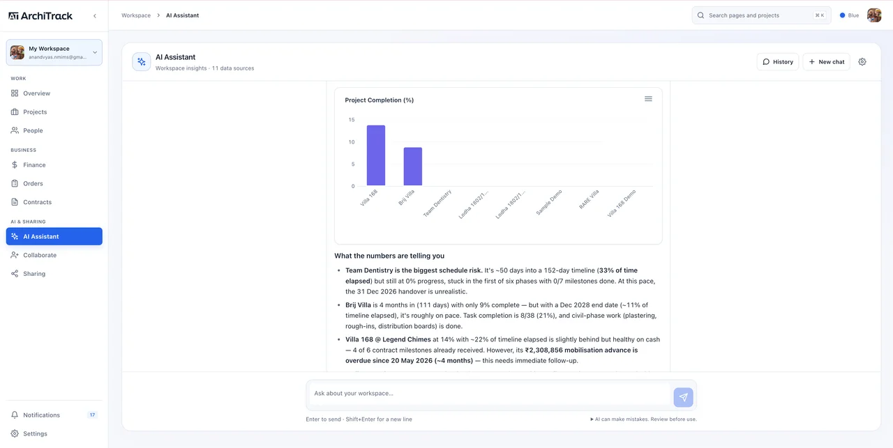 Workspace AI Assistant showing a project progress chart and analysis of schedule risks and outstanding collections